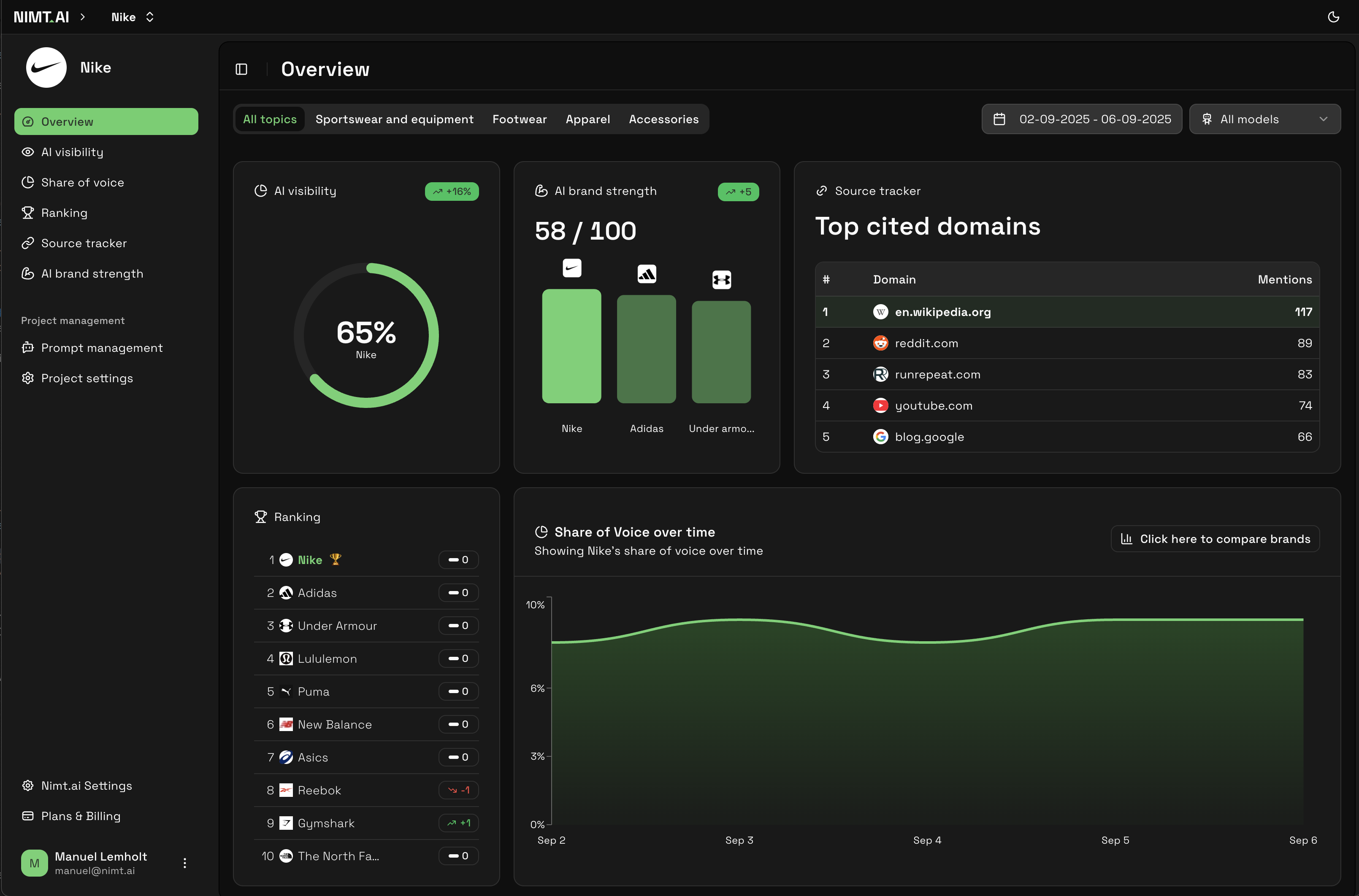 Dashboard Share of Voice Preview